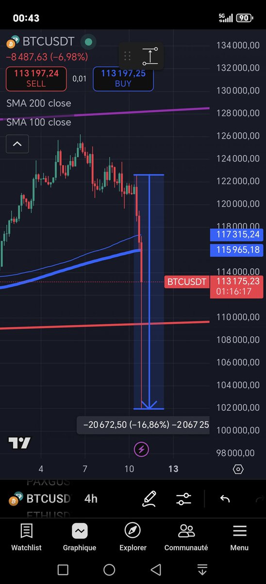 D_Damien's tweet photo. #BTC sur 3 bougies de 4 heures soit 12h -17% ❌
#CryptoTrading 
#CryptoNews https://t.co/CnQKWQtUNH