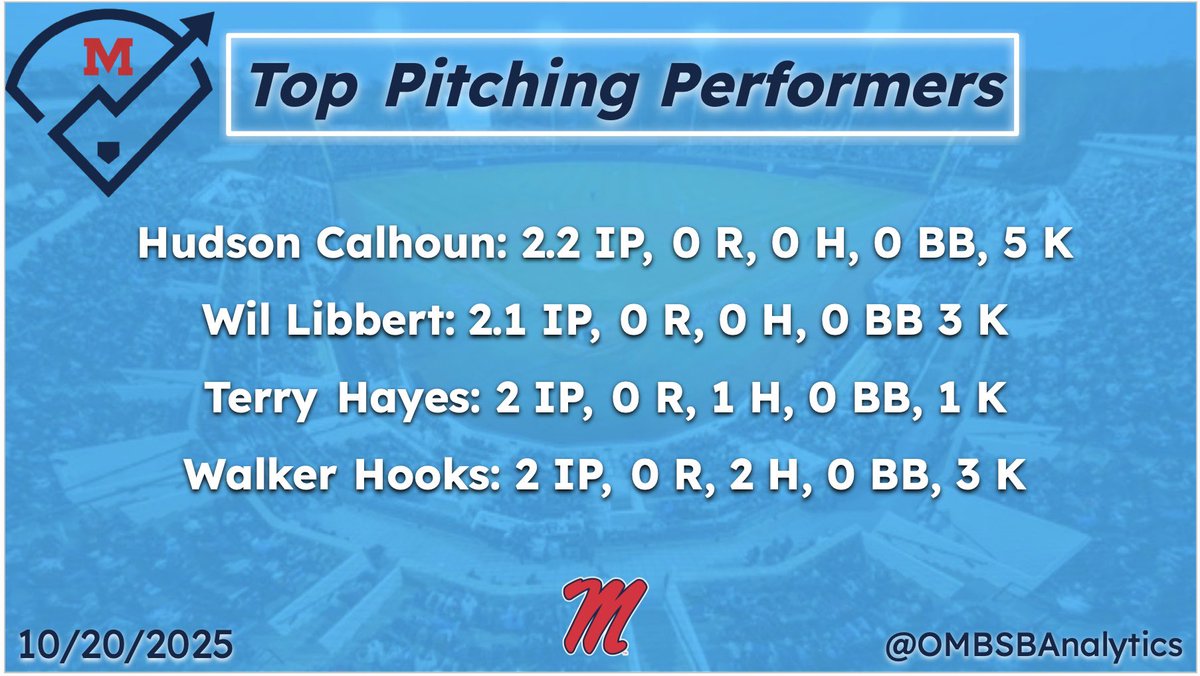 OMBSBAnalytics's tweet image. Here are the top pitching performers from todays intrasquad!