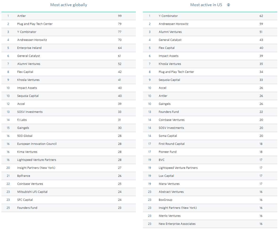 nic_detommaso's tweet image. Here are the most active VC firms globally and in the U.S. as of 2Q25.

As a founder, it's important to know who is actively writing checks into startups.

Given market conditions, there are many "walking-dead" VC firms who don't have anymore dry powder to make new investments.…