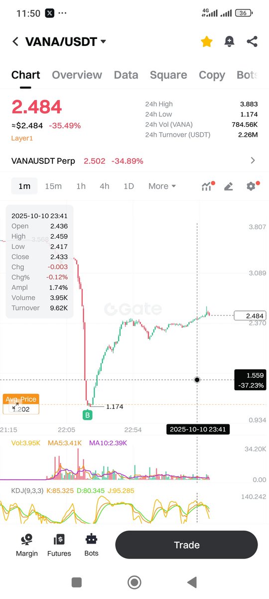 mohamed28492034's tweet image. $crypto $btc $bnb $eth $sol
Buying a dips now loading for x50 in alt season