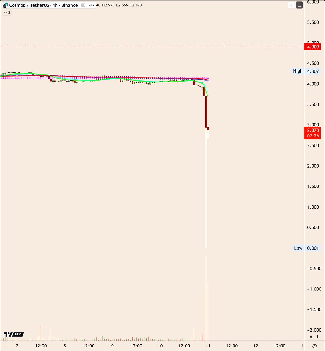 Screenshot of a crypto token's market cap dropping to zero during the crash