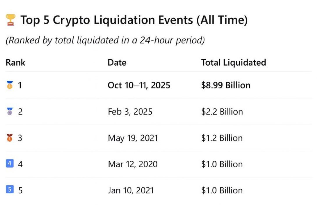 Biggest liquidation in crypto history Bigger than Tariff Wars and COVID