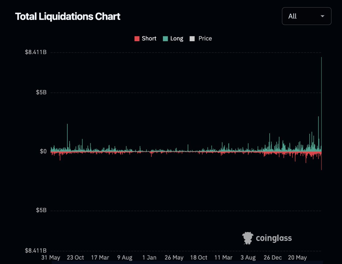 Over $9.5B ($8B long, $1.5B short) liquidated today, easily one of the worst crashes ever, and perhaps the second largest ever behind April 2021 ($10B).