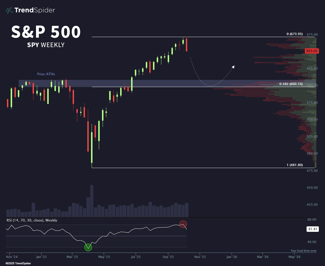 TrendSpider's tweet image. Breakout retest would be the best Christmas gift ever.
$SPY 🎁