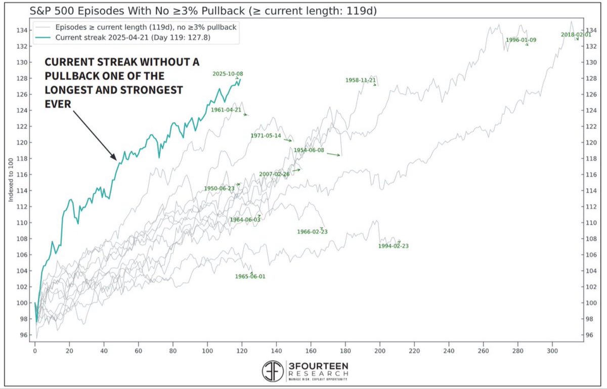 Nobody wants to hear you called it…

This 1st leg of Bull and NO there is NOT a Significant Higher Low in this Bull (yet)….went past all of our expectations. Except maybe <a href="/DaveHcontrarian/">David Hunter</a> ‘s. 

Chart per <a href="/WarrenPies/">Warren Pies</a>