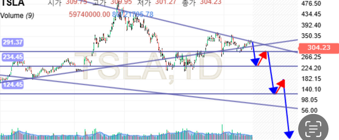 오늘 저녘 테슬라 400 못지키면
계단식 하락 예정
