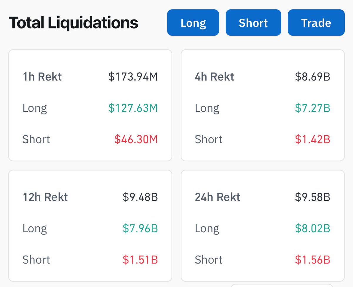 Crypto liquidation data showing $9.58B in 24 hours