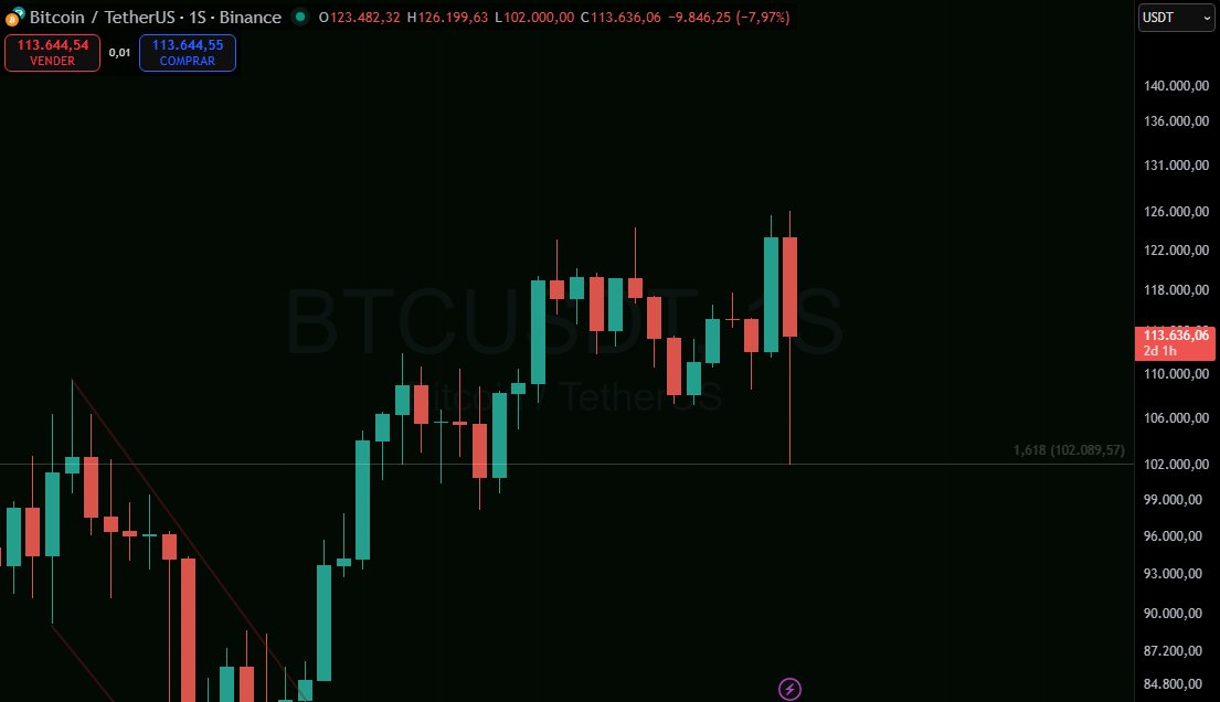 $BTC $ADA

Magic number 1.618 holds strong and acts as a support in this flash crash (biggest in history). 

Pure. Manipulation. 

Exchanges tried to control the inflow/outflow and blocked their apps. 

Always remember: Not your keys, not your house. 🔑