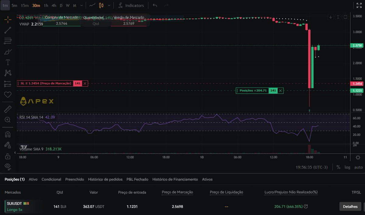 trump manipulation almost fucked me up but I managed to get a 12x out of it in the end + a good entry 

I'm sorry trump <3 lol

the only one I managed to long was sui

I think we'll need to wait for btc.d new daily candle or monday cme open before going up infinitely so...

we