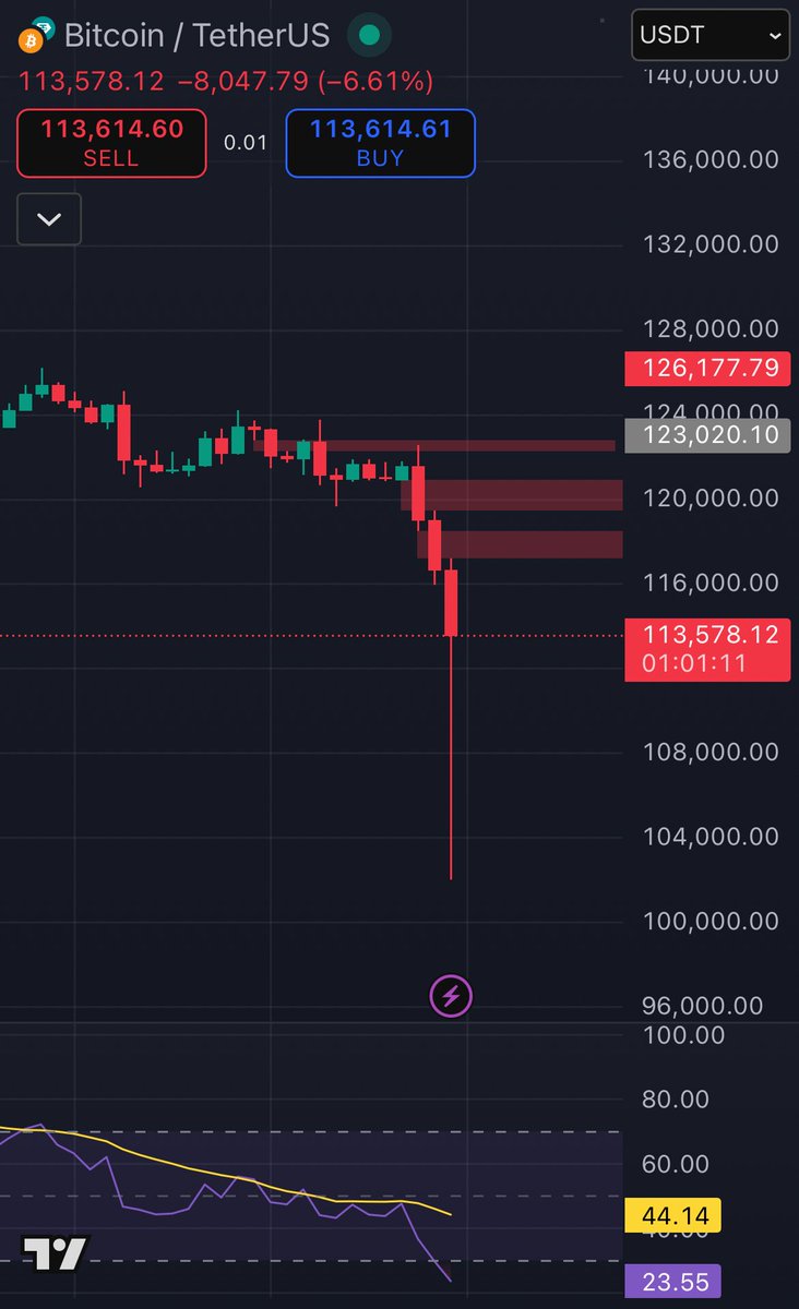 I love seeing the market crash and burn. Ahhh, the chaos. 

#CryptoCrash2025 #BTC #SOL