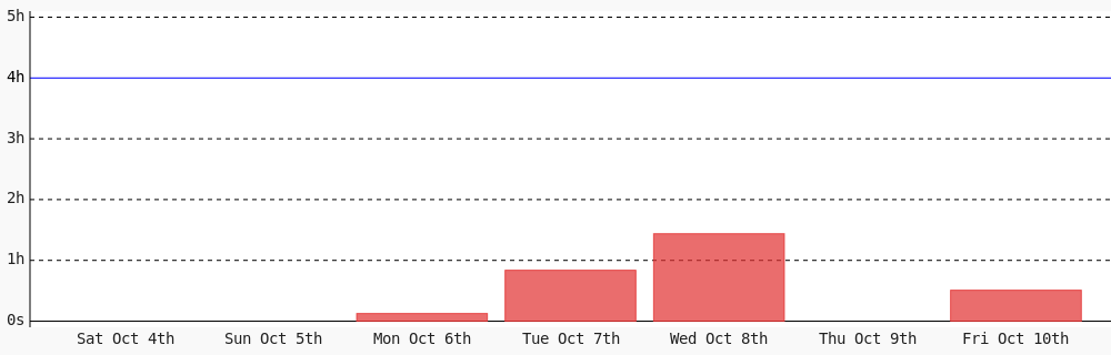 Today I coded 30 mins towards my <a href="/WakaTime/">WakaTime</a> goal of coding 4 hrs per day
