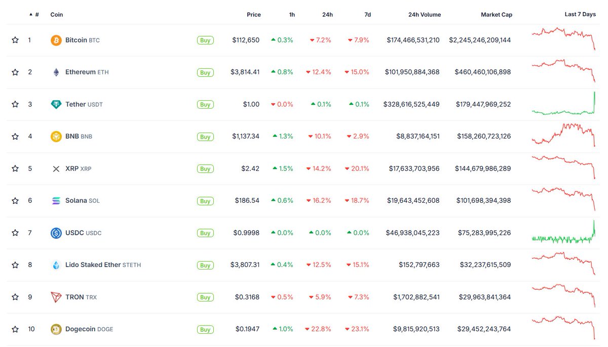 Top 10 Cryptocurrencies by Market Cap with Recent Price Changes