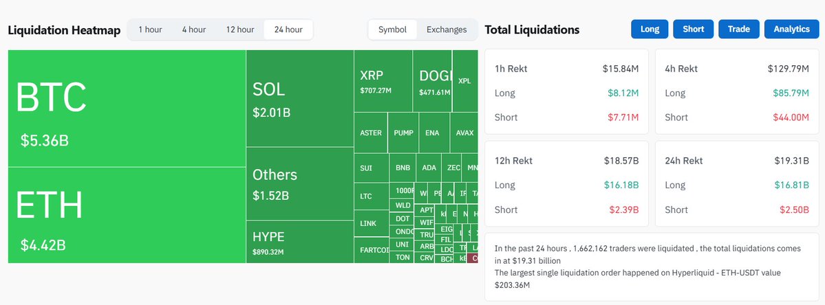 Crypto Liquidation Heatmap Showing $19.31B in Total Liquidations