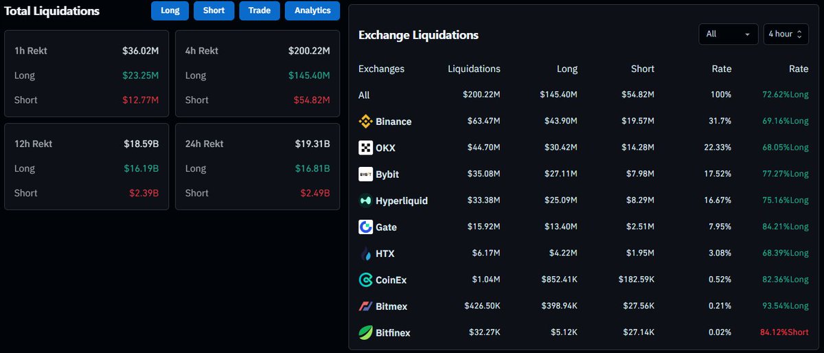 CryptosR_Us's tweet photo. UPDATE: BIGGEST LIQUIDATION IN CRYPTO HISTORY JUST GOT BIGGER 🚨

Thought $9.5B was wild - now it’s $19.3 BILLION in 24 hours.

1.6M traders wiped. Biggest single liquidation? $203M on ETH. https://t.co/p1UvHYW8BF