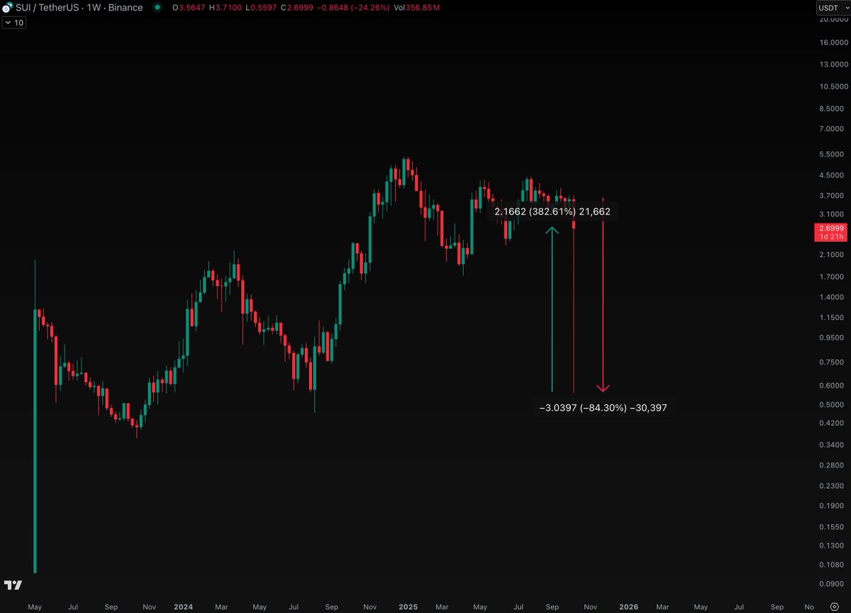 $SUI just printed one of the wildest wicks of the year.

🩸 Dumped ~84%
🚀 Recovered ~380%
All in a single candle.

Liquidation warfare?

Someone got absolutely obliterated today.
Chart will live in the hall of pain forever.