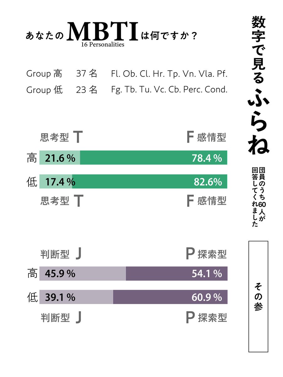 OrchestraFlaner's tweet photo. こんにちは！Orchestra Flânerです👣

「数字で見るふらね」第3弾です
団員のMBTIを調査しました！ 

楽器ごとに分析したいところですが、
どうしても母数が小さいので
今回はざっくりと高音群と低音群に調べてみました

全国のオーケストラの人たちを集めて調べてみたいですね👀 https://t.co/xhcTwCiAPG