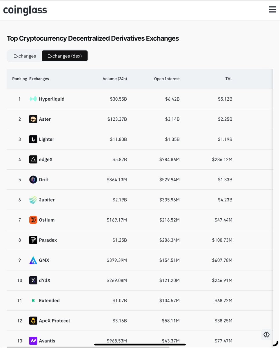 AlexNguyen1881's tweet photo. Gần 30 tỷ USD thanh lý trong 24h có thể là con số gần chính xác nhất. Thị trường #crypto đã chứng kiến một đêm kinh hoàng nhất lịch sử cho dù có cộng cả khủng hoảng #Luna và Covid cũng chưa bằng 1/2 cú quét này. Sẽ có nhiều phân tích về lý do dẫn đến đợt thanh lý lịch sử này. Cho dù có yếu tố tác động nhưng  không  đến mức thanh lý như vậy. Chắc chắn có bàn tay vô hình của tổ chức nào đó đã dẫn đến hiệu ứng domino này. Dù là đội nào thì cũng quá dã man và mang tính  chất mafia.
#Coinglass  thống kê Vol của #aster không đúng. Vol 24h trên Hyperliquid cũng 30B thì trên Aster chỉ nhỏ hơn hoặc bằng. Thanh lý cũng sẽ gần tương tự Hyper.

Cùng phân tích và chờ đợi thêm các thông tin onchain sẽ được cộng đồng đưa ra ánh sáng sớm thôi. Lúc đó chúng ta sẽ biết đâu là quỷ đội lốt. Tôi cũng có một vài suy đoán rồi nhưng thôi đợi collect đủ thông tin đã.

Còn đối với mấy bố KOL mõm phân tích mấy cây nên mà bảo đã cảnh báo trước kịch bản này thì thôi cho em xin. Chó ngáp phải ruồi thôi ạ. Cá voi còn bị thanh lý lệnh 50M nữa là các ông ngồi mà mõm.
#CryptoMarket #CryptoCrash 
#yap @KaitoAI #KAITO @zama_fhe