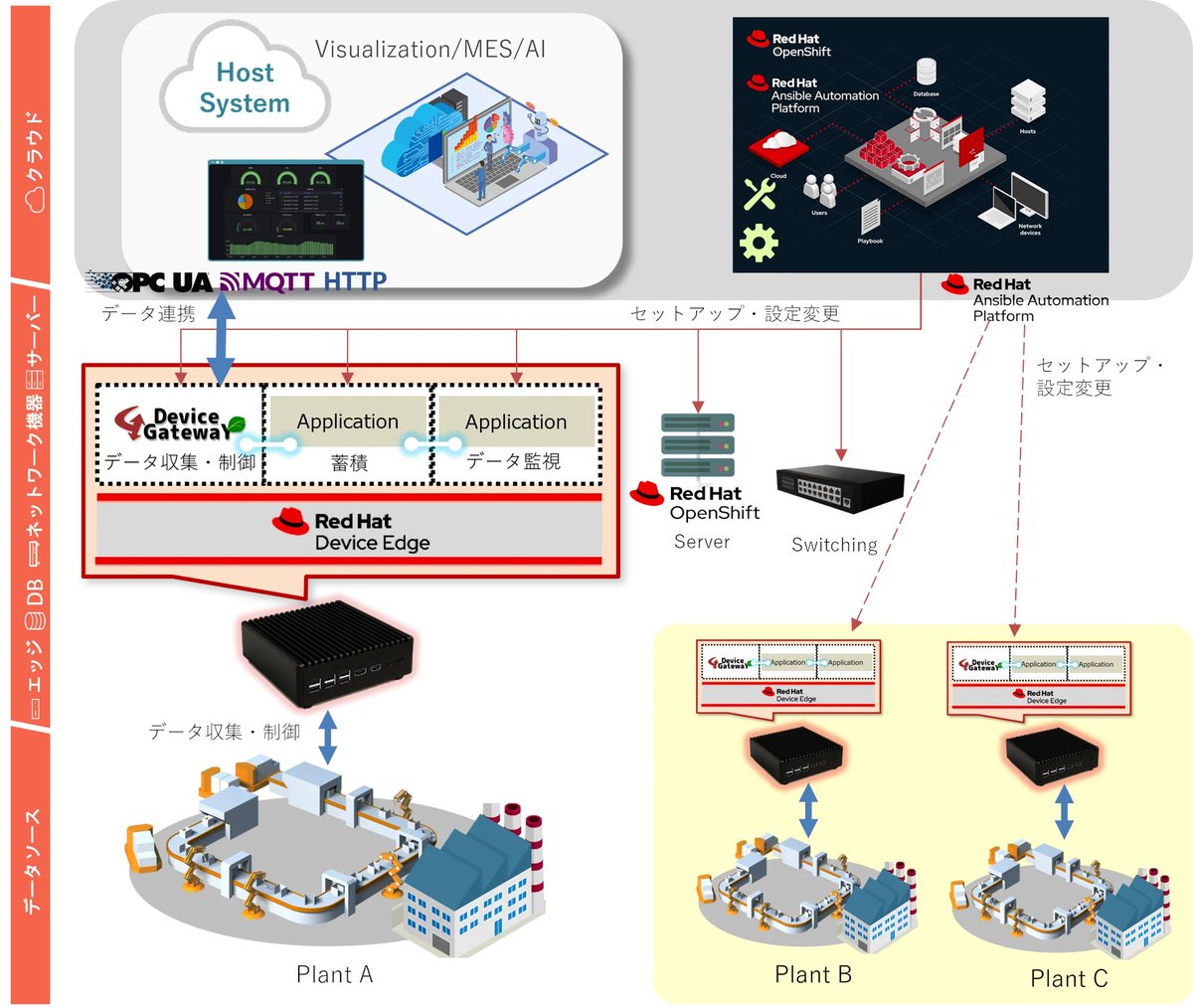 orimanabu's tweet image. たけびしさんのデバイスゲートウェイがRed Hat Device Edgeに対応しましたよ、という話 faweb-contents.net/hubspot/device… エッジデバイス向けRHELと軽量版OpenShiftであるMicroShiftを使って、コンテナ技術を活用してITシステムと設備データの連携を加速します #openshift