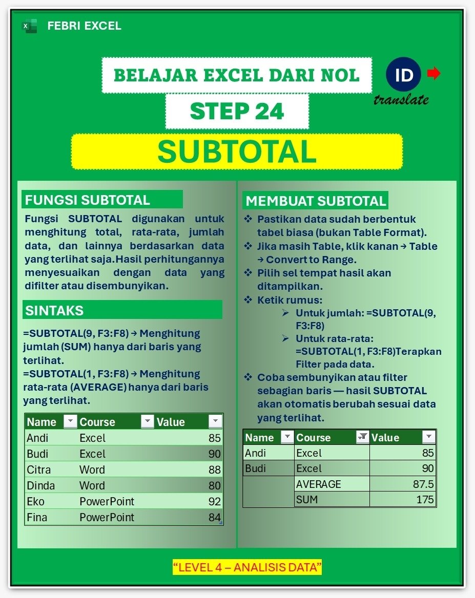 febri_tutorial's tweet image. PART 24 - BELAJAR EXCEL DARI NOL
Rumus yang satu ini ngak usah diragukan lagi, selain Fleksible ketika di Filter, Subtotal juga bisa berfungsi menyamai seluruh formula dasar Excel, kelebihannya Fleksible.
#subtotal #rumus #fungsi #exceltips