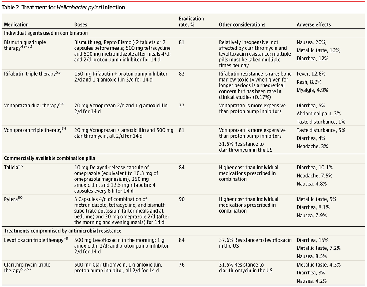 💊🦠🔥 Esquemas actuales aprobados para el tratamiento de la infección por H. Pylori

⚖️ Comparación de la efectividad de los diversos esquemas en H. Pylori sensible 🆚 H. Pylori resistente
