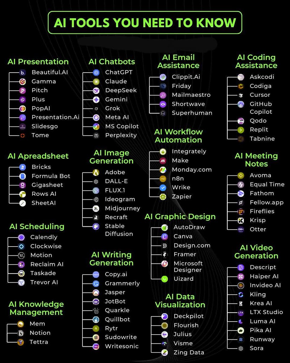 TheDataHubX's tweet image. AI Tools You Need to Know

AI Chatbots

1) ChatGPT
2) Claude
3) DeepSeek
4) Gemini
5) Grok
6) Meta AI
7) MS Copilot
8) Perplexity

AI Presentation

1) Beautiful. AI
2) Gamma
3) Pitch
4) Plus
5) PopAI
6) Presentation. AI
7) Slidesgo
8) Tome

AI Email Assistance
1) Clippit. AI
2)…