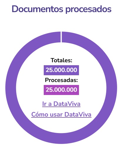 El <a href="/ArchivoGeneral/">Archivo General</a>, a través del aplicativo DataViva, pone a disposición de sus usuarios y usuarias 25 millones de imágenes digitalizadas. Abro hilo para describir el panorama encontrado en 2024  y mostrar el proceso que nos llevó al punto donde nos encontramos hoy 1/14