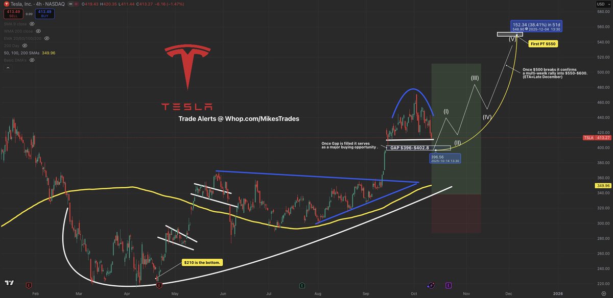 MrMikeInvesting's tweet image. $TSLA is currently having its final pullback to fill its gap at $396 before it never sees below $400 again…

Whales have been loading millions into $550 December $TSLA calls all day.

Prices this low will soon never be seen again.

$550+ incoming this year.

Mark my words…