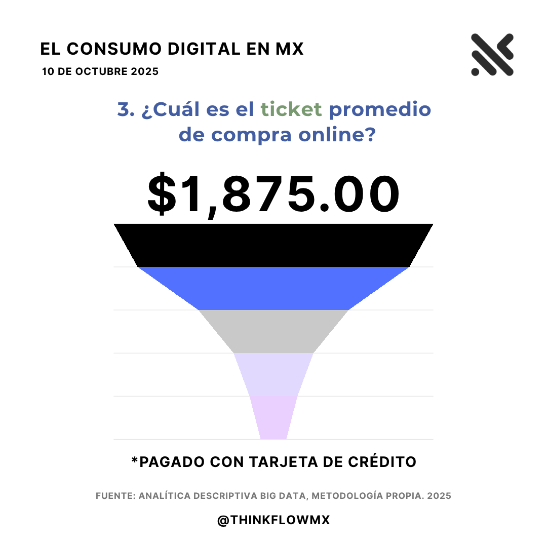 ThinkFlowMx's tweet photo. El eCommerce en México no se detiene.
Más de 2,670 millones de transacciones se realizan al año, impulsadas por consumidores de entre 30 y 45 años (41.4%).
Ticket promedio: $1,875 MXN, principalmente con tarjeta de crédito.
#ThinkFlowMx #ConsumoDigital #Ecommerce2025 #BigData https://t.co/Dat6HtHuFk