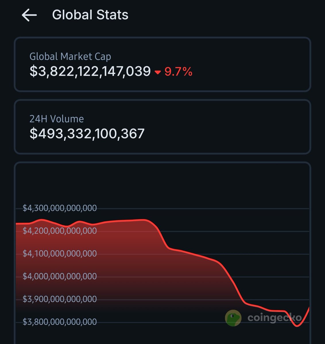 FlixFanatics's tweet photo. Global crypto market - down nearly 10% today. ⏬️

Conviction by #FLIXCrew &amp; @FlixFanatics to keep building - unchanged &amp; unaffected ⏫️

Join us in the journey by following @FLIXdotFUN and @StreamSwap_io 

#BuildersKeepBuilding https://t.co/JivyUqvpbx