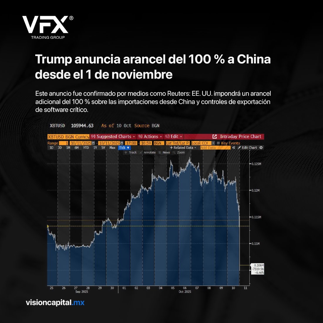 JaviIndex's tweet image. Hace un par de horas el presidente Trump acaba de decir que a partir del 1 de noviembre Estados Unidos impondrá un arancel del 100% a China! !️

#BTC es el único mercado abierto en este momento. Todas las ganancias de octubre y septiembre se borraron en 10 minutos. Bajó un 16%