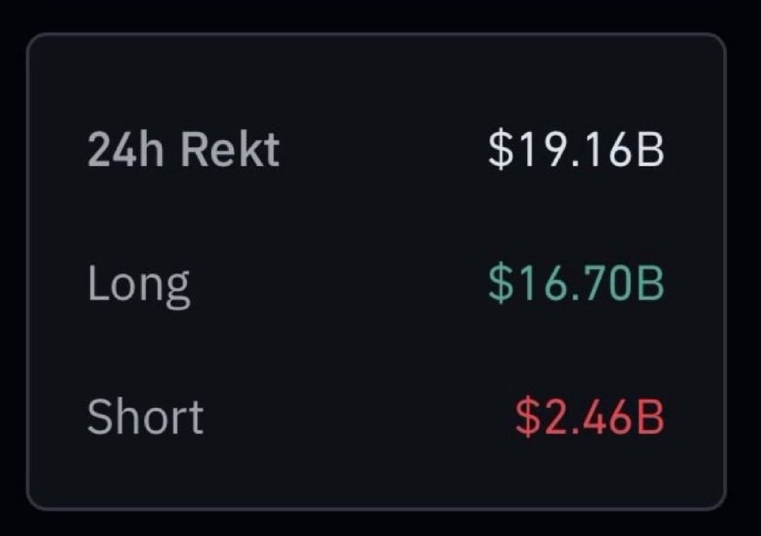 GodsBurnt's tweet photo. 🚨OVER $19 BILLION LIQUIDATED🚨

COVID Crash: $1.2B liquidated
FTX Collapse: $1.6B liquidated
Today: $19.16B liquidated

The largest liquidation event in crypto history.

Nearly 20x bigger than the COVID crash of 2020. https://t.co/UyJ9isW97d