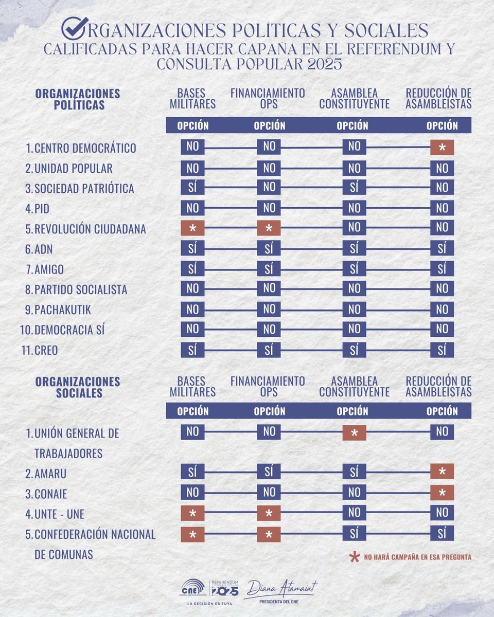 CarlosVerareal's tweet photo. Solo 4 de 11 organizaciones están por el SI en la pregunta sobre la Constituyente. De ganar el SI,no deberán presentar candidatos PK y RC. Y si lo hacen,NO se debe votar por ellos. Irán a impedir acuerdos de 2/3 partes como se requerirá para los grandes cambios. Está claro. https://t.co/MLKC8cZa4y