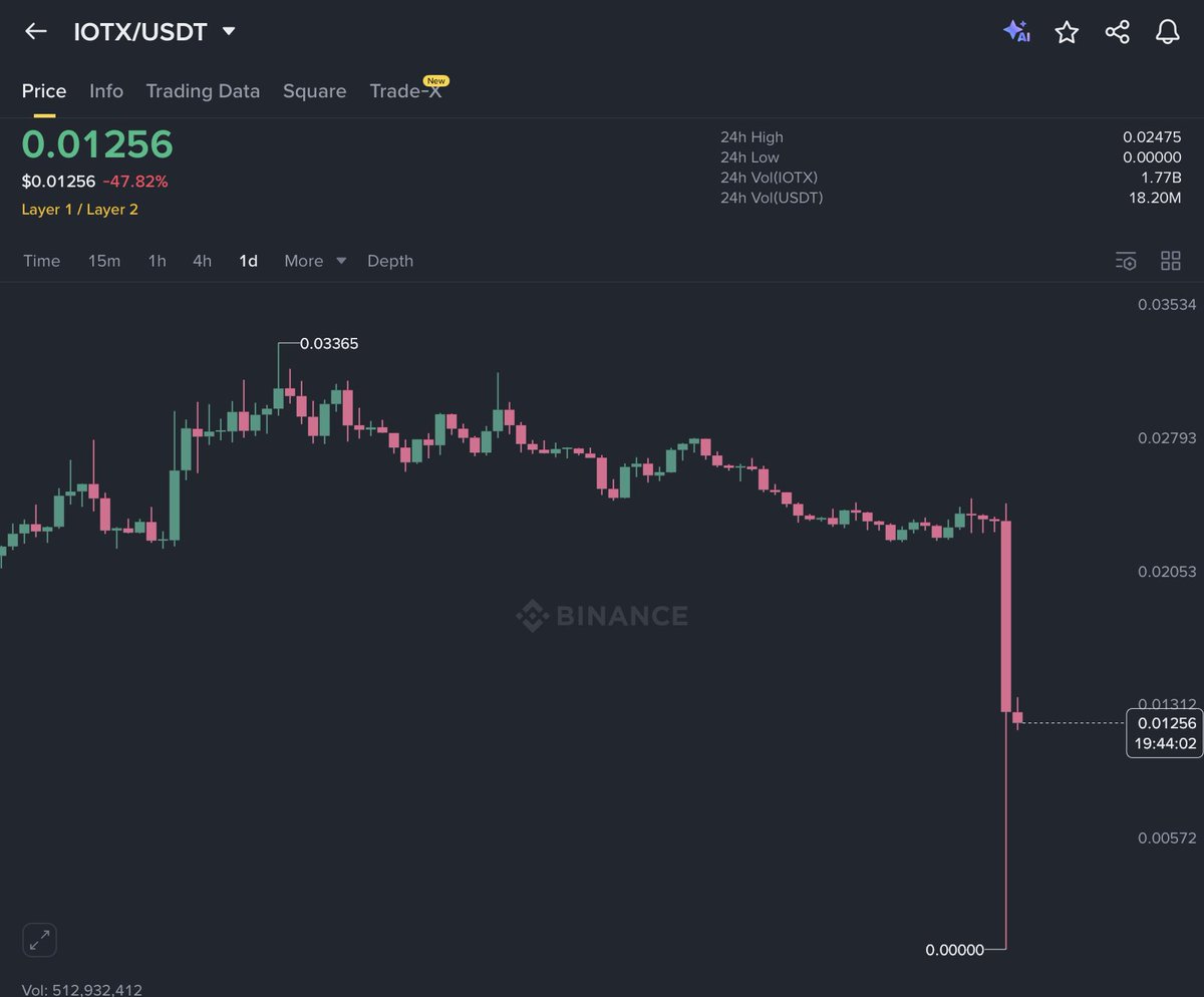 IOTX wicked to 0$ last night on Binance jfc 

We ACTUALLY sent coins to 0 in 1 candle