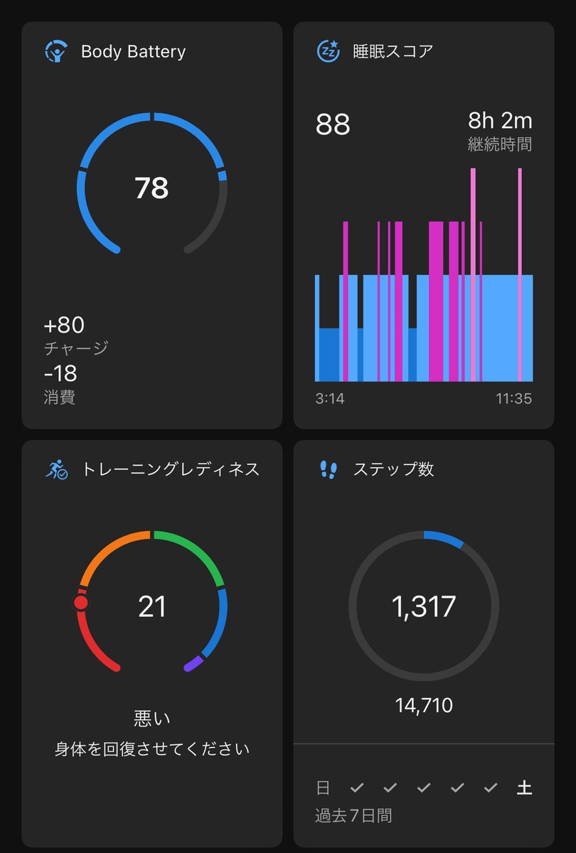 gargouilleopera's tweet image. Garminくんやっぱりオフィスワーカーしか使えないのかな…
立ち仕事で平均歩数が14710歩の自分は、これだけしっかり寝ててもレディネスがまるで回復しない
リカバリータイムは常に60時間以上
Garmin coachも毎日が休息日で、何も提案してくれない
これじゃ一生運動できないよ

#Garmin
#Fenix8