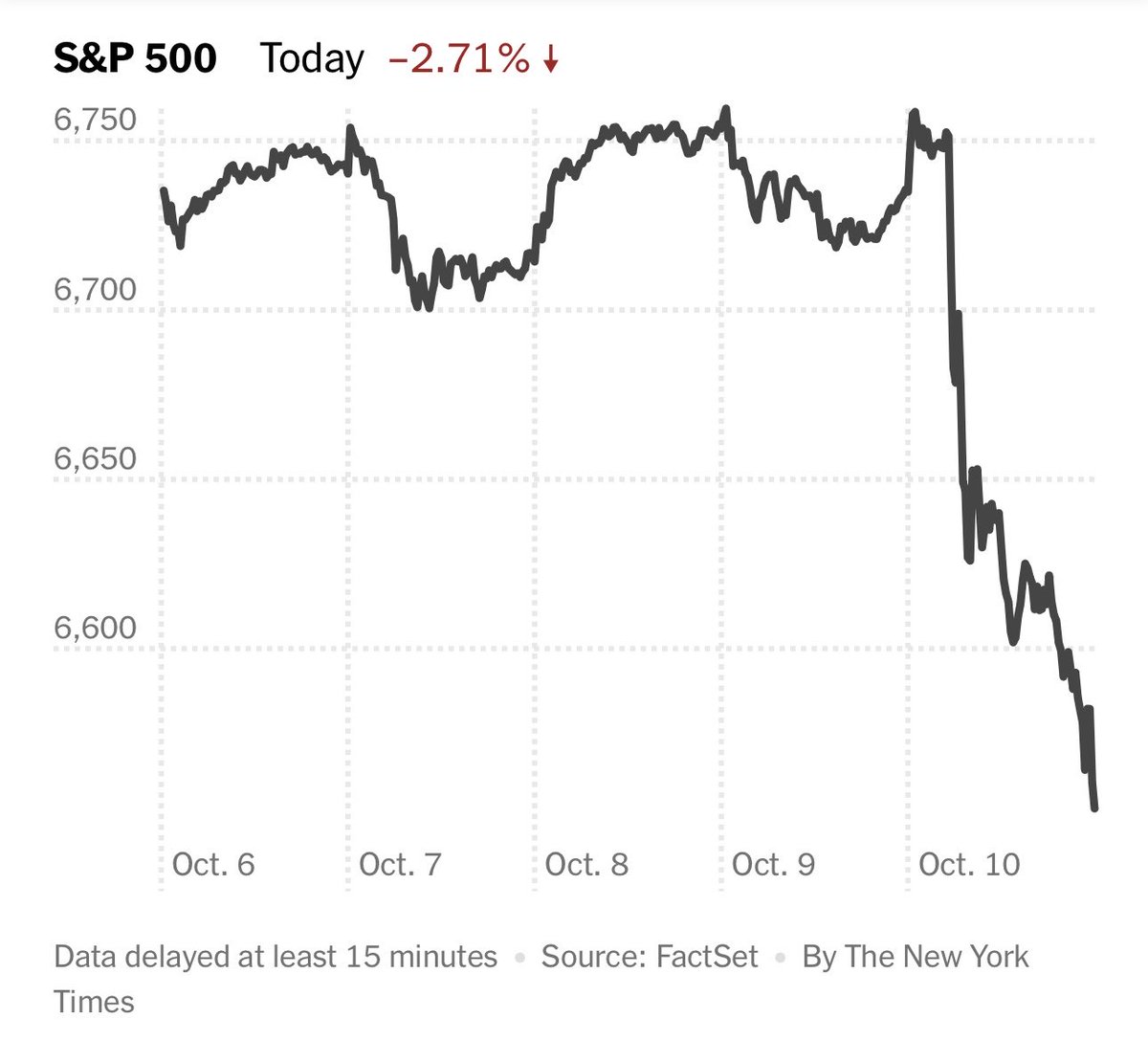 川普发一条“真理”，就让美国股市崩盘，又是在星期五操纵股市。