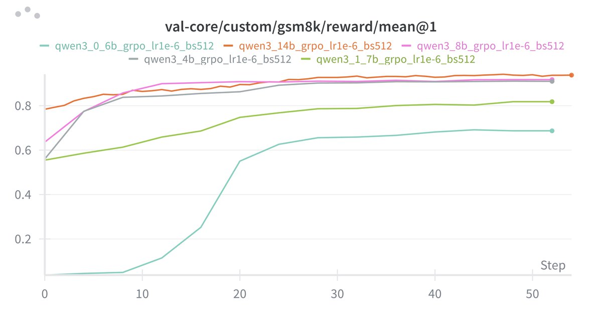 gsm8k in fact might be too easy or potentially contaminated, regarding less steps for bigger models, 8B seems to saturate at 12/16 steps, whereas 14B continues to get gains (marginal) up to 30 steps, and smaller models peak at 40/50 steps, on lr/hp, didn't see any meaningful