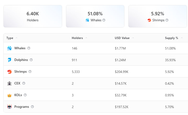 StalkHQ's tweet photo. $PFP Onchain Data Shows Accumulation, Could It Be a Calm Before the Next Move?

$PFP token distribution looks resilient, whales slightly derisked early but stabilised. Dolphins are accumulating strongly, signaling smart mid-tier conviction.

Retail (shrimps) participation is growing, that means early signs of community engagement.

Total value fluctuations are mild, suggesting no major outflows just internal rebalancing.

Liquidity and confidence are rotating from large holders to mid-tier and small holders, a typical accumulation and redistribution pattern that often precedes a new leg up if volume picks up.