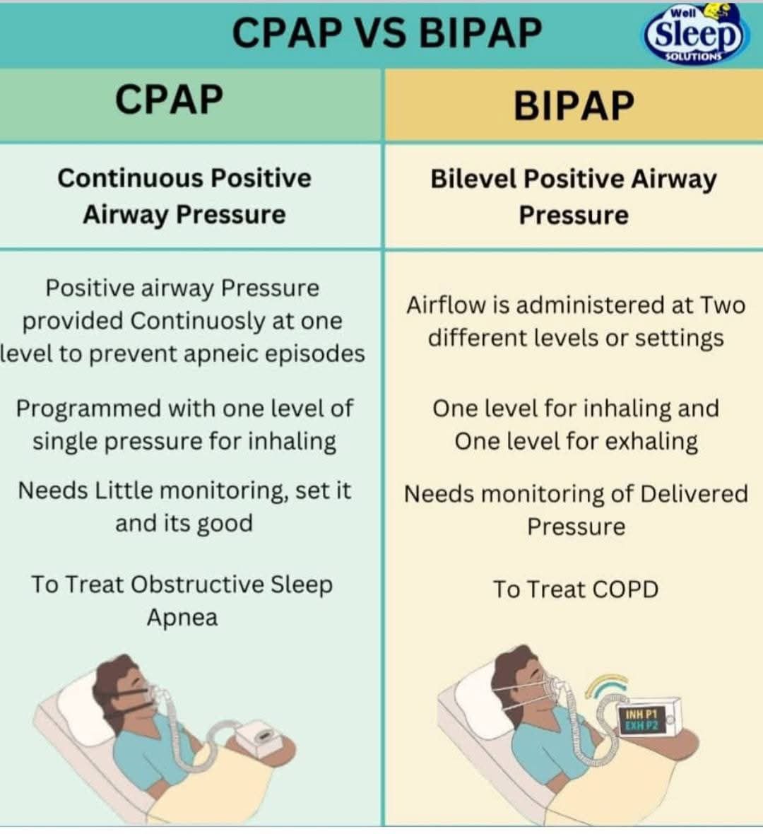 RT_H66's tweet photo. #ثريد lll
#BIPAP #CPAP  #NIV 

المنشور هذا اساس استخدام الـ NIV
تلخيص  فكرة CPAP وBIPAP باسلوب اكثر سهولة

IPAP inspiratory positive airway pressure
EPAP expiratory positive airway pressure
pressure support difference between them https://t.co/0YrnHtOO9n