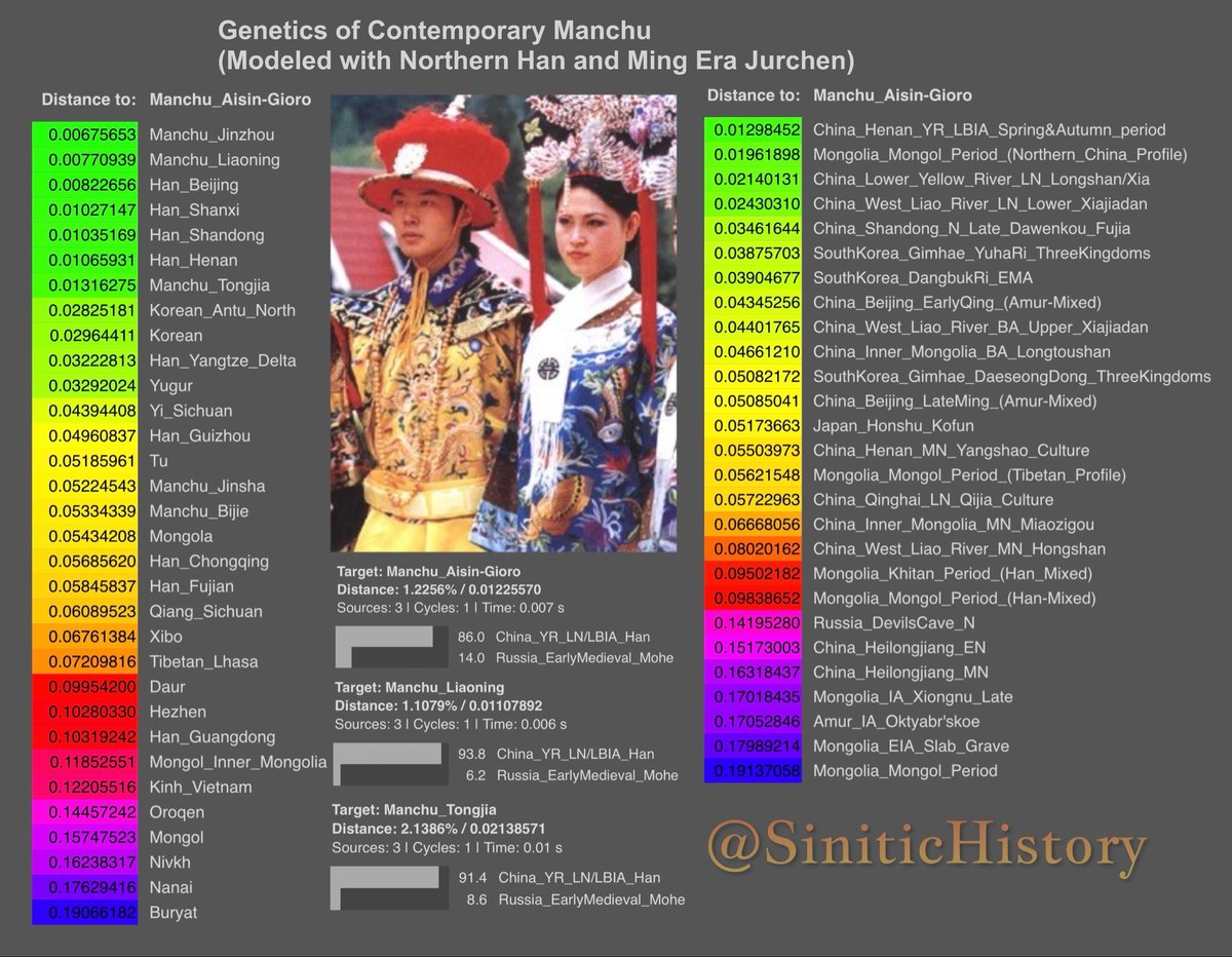 Genetics of Ming Era Jurchen and Modern Manchus