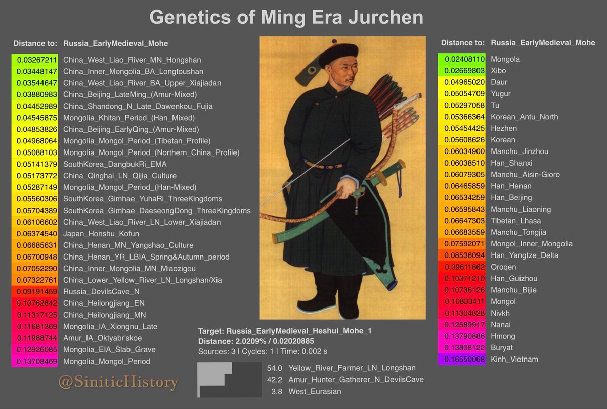 SiniticHistory's tweet photo. Genetics of Ming Era Jurchen and Modern Manchus https://t.co/AjJJpt2ybd