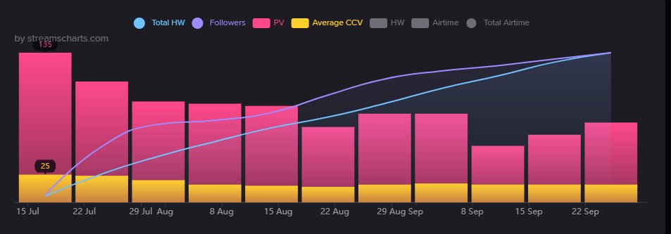 TheFreddyMC's tweet photo. Average viewership on both accounts: 

TheFreddyMC: 117
TheFreddyVOD: 16.5

Even after Twitch took action against lurkers and bot accounts my average stayed the same when everyone else's dropped. Make it make sense @Twitch @TwitchSupport https://t.co/n2yZMgXdG8