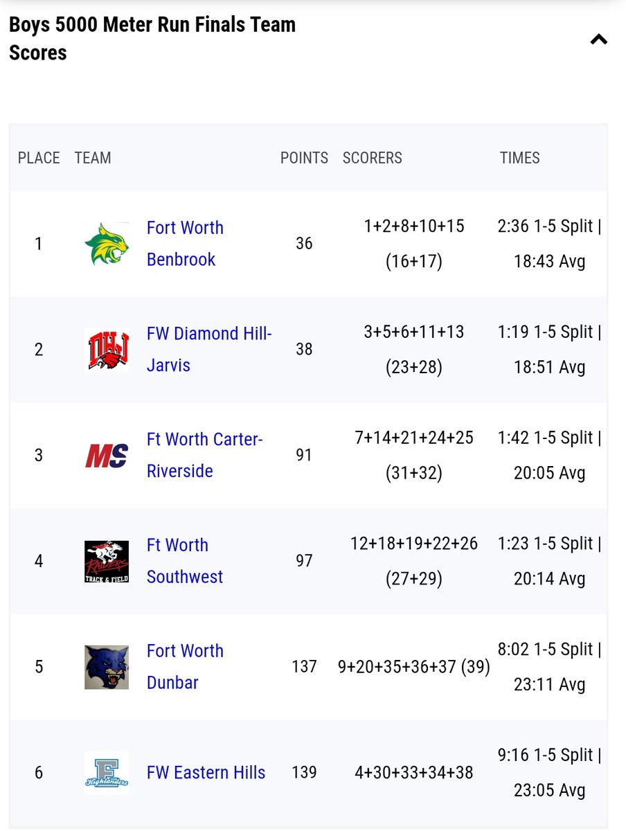 Congratulations to <a href="/BenbrookMHS/">Benbrook Middle-High</a> for winning the 8-4A Boys Varsity District Cross Country Championship. <a href="/DHJEaglesFWISD/">Diamond Hill-Jarvis High School</a> finished as the runner-up. Additionally, <a href="/CRiversideHS/">Amon Carter-Riverside High School</a> placed third and will advance to the Region I-4A meet. 
<a href="/FWISDAthletics/">FWISD Athletics</a> <a href="/FortWorthISD/">Fort Worth Independent School District</a> 
<a href="/AD_DrLisa/">Lisa L Langston, PhD</a>