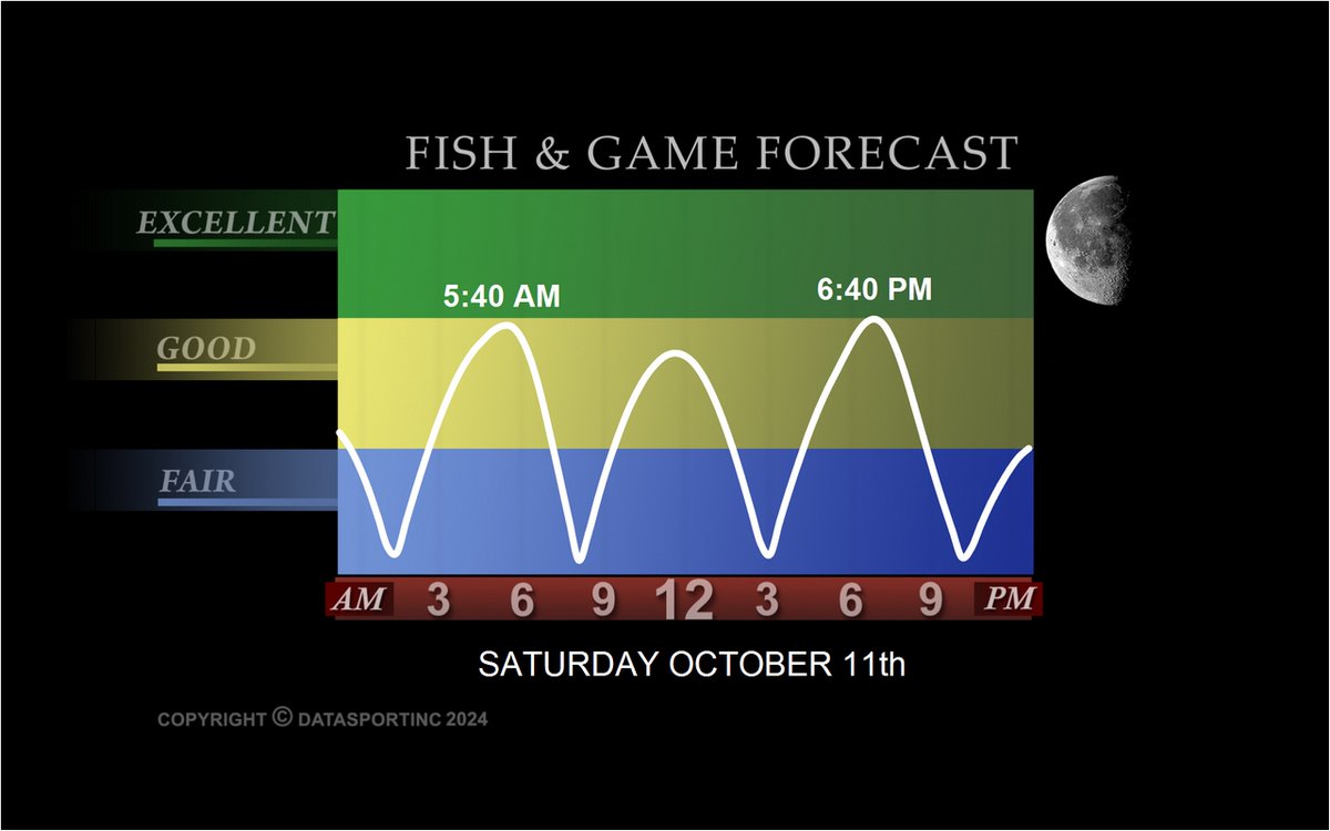 YamahaOutboards's tweet image. Tomorrow&apos;s #Fishing #Forecast @DataSportInc