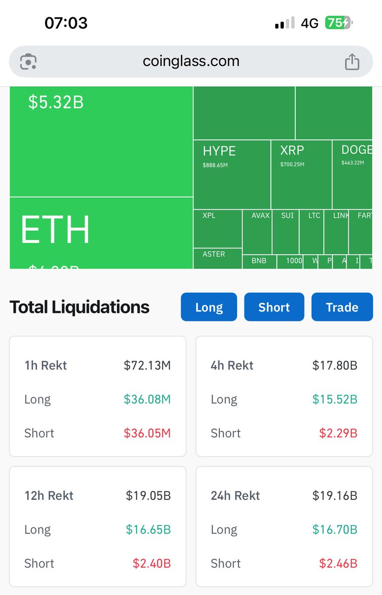 Updated crypto liquidation data showing $19.16B total