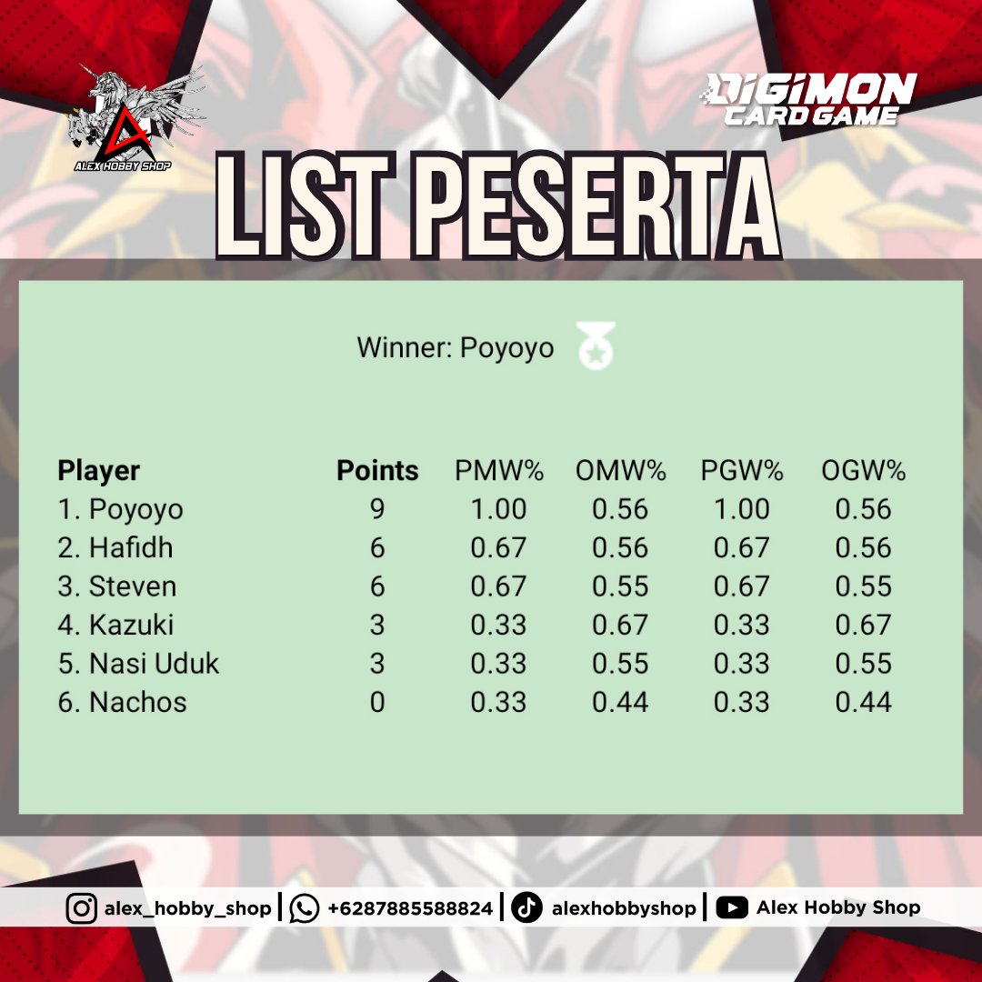 DigimonTCG_ID's tweet image. LGS/TO : Alex Hobby Shop
Event : Tamer Battle
City : Tangerang
Date : 09/10/2025
Participant : 6 Tamers
Champion : Poyoyo
Deck : Leviamon X
@digimonmeta
#デジモン #デジカ #デジモンカードゲーム #デジモンカード #Digimon
#Digimonmeta #dtcg
#digimoncardgame #DigimonTCGIndonesia