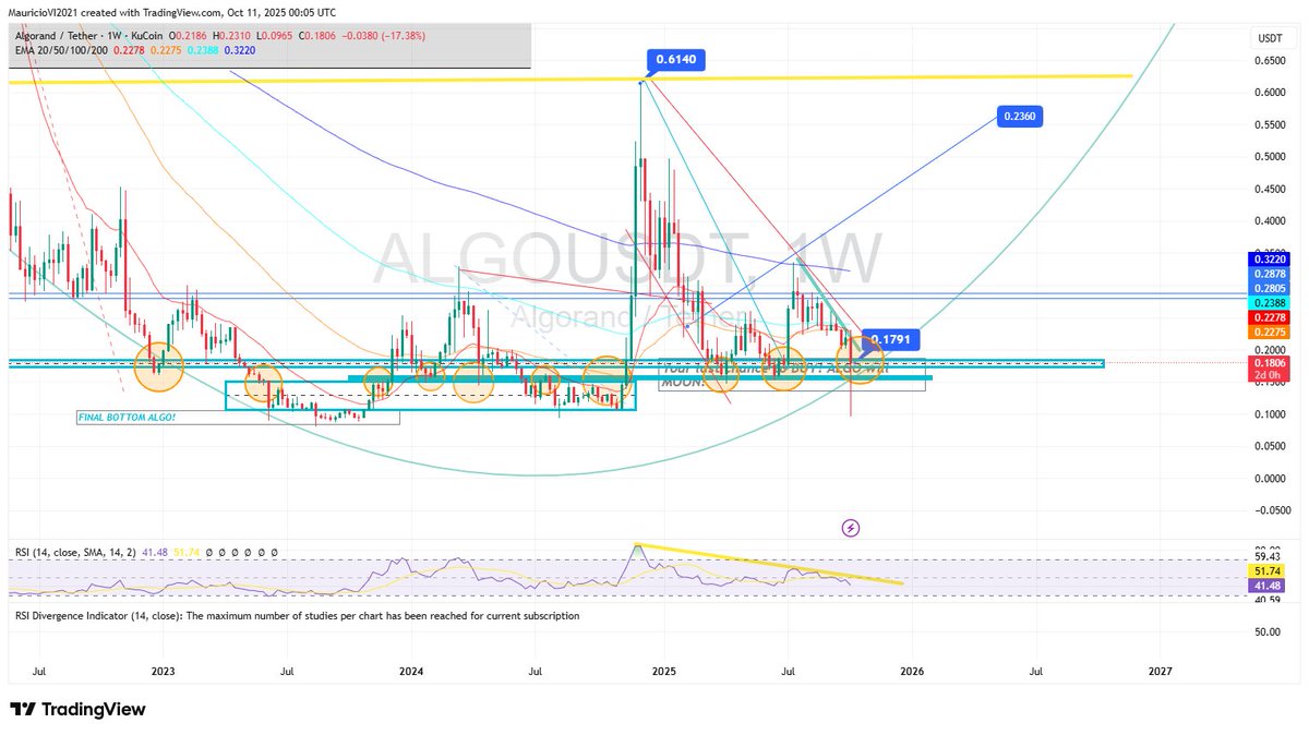 21centurycrypto's tweet image. So. That happened. I an blinck of a eye. I was right!
Start getting #bullish now. #ALGO!