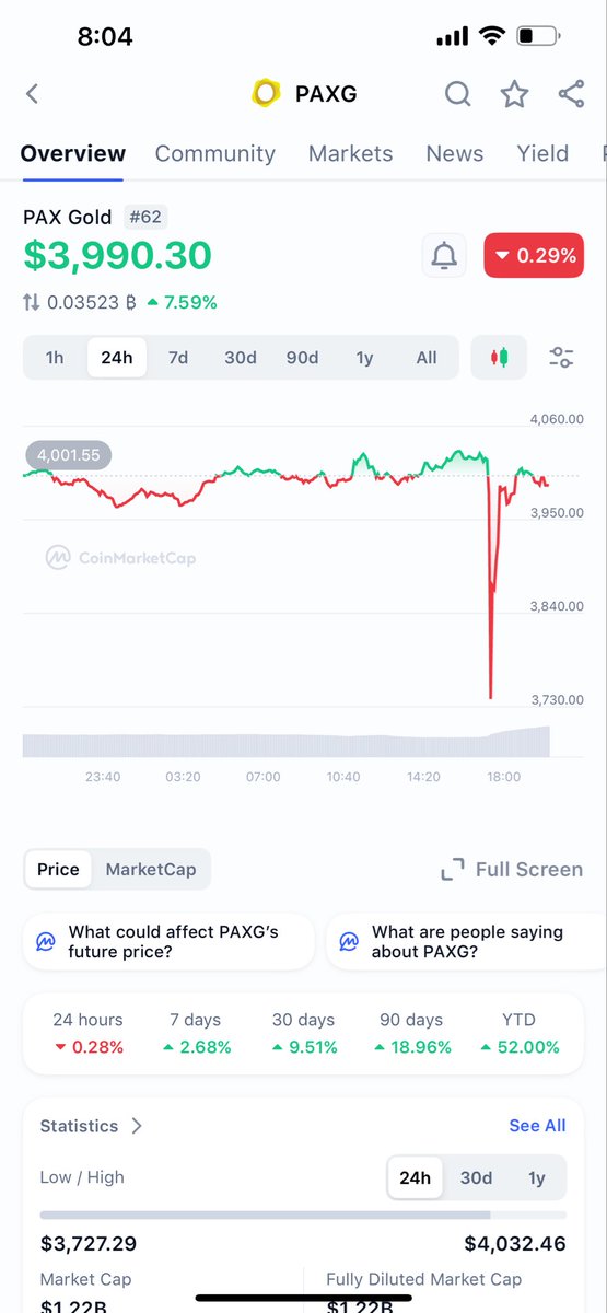 marksetlock's tweet image. 3 hours later. Shoutout to others who saw the opportunity &amp;amp; sniped the arbitrage👏 Efficient markets