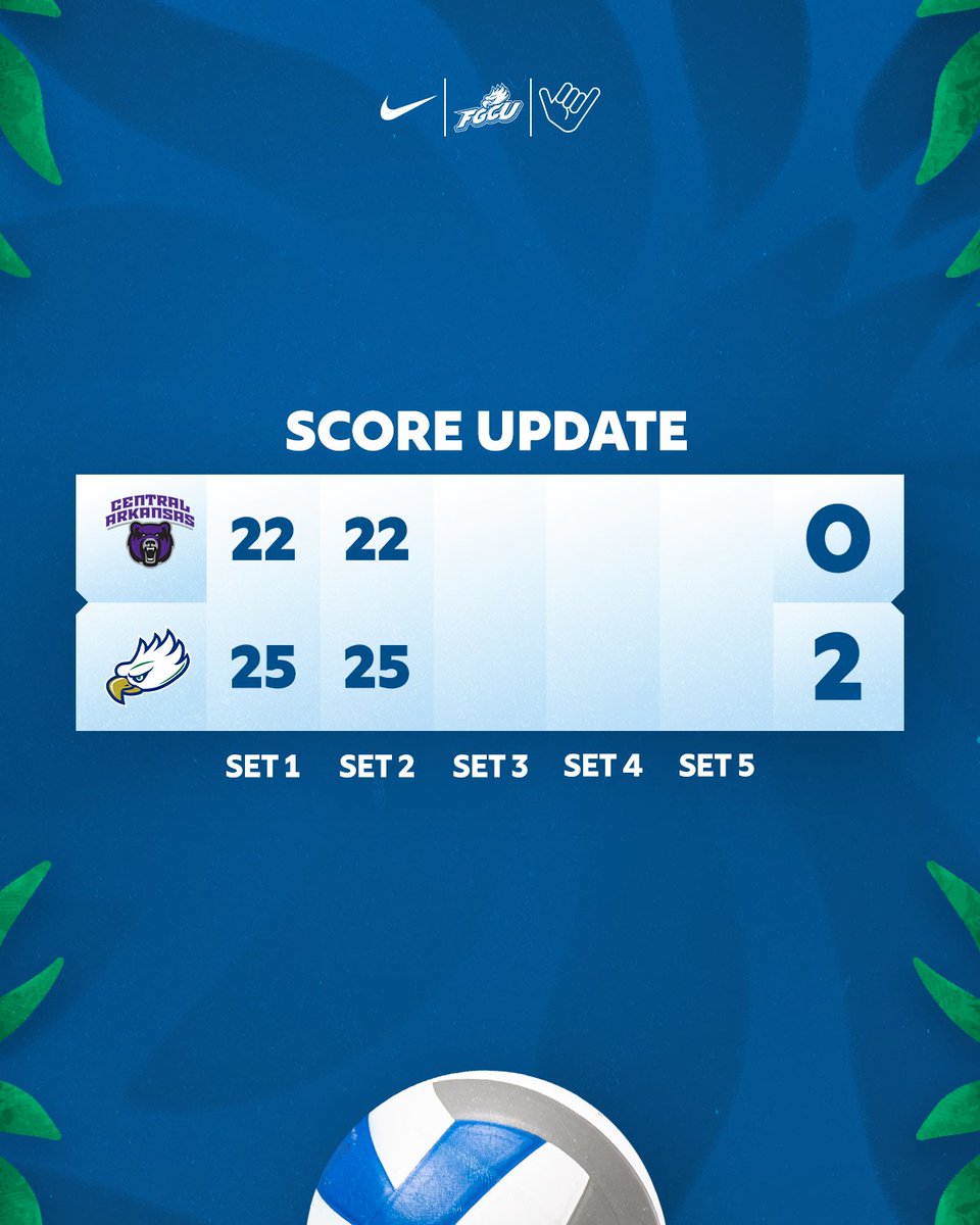 FGCU_VB's tweet image. Eagles up 2-0