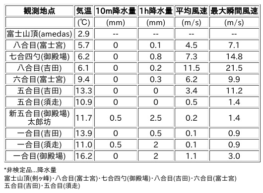 Image for the Tweet beginning: 10/11日 (土)  9:00
各登山道の気象観測情報じゃ。
イマフジWebsiteでは最新情報が見られるぞ。

🗻Website
 