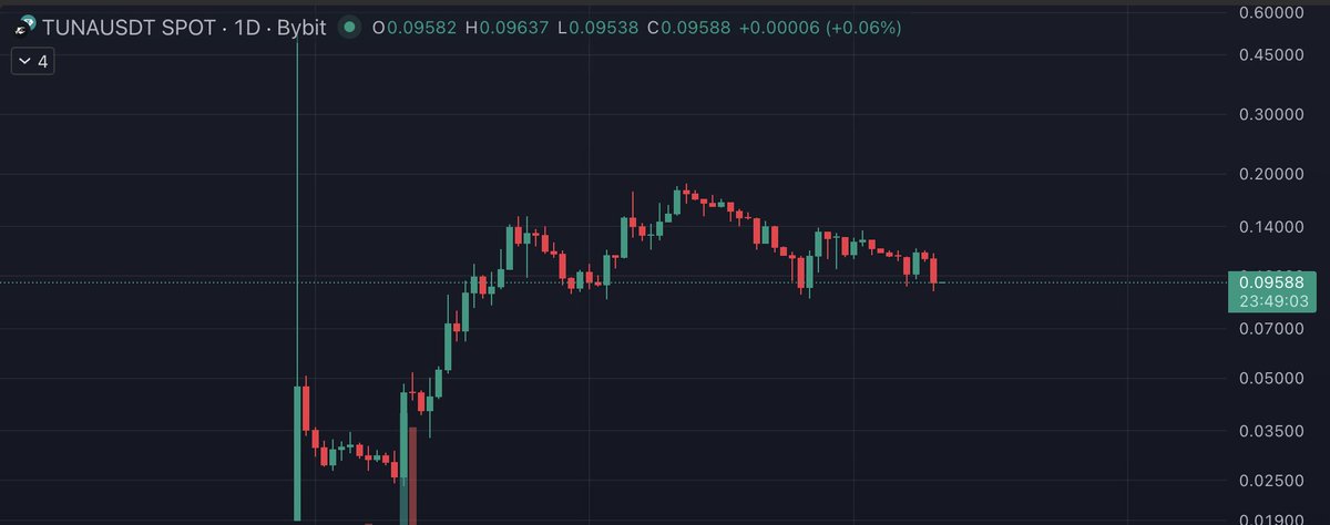 Screenshot of TUNA/USDT price chart during the flash event